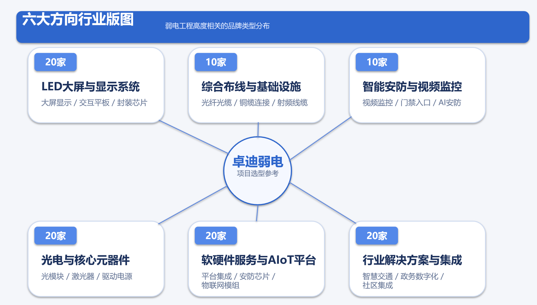 六大方向、100家上市公司：与弱电工程高度相关的品牌与厂商观察