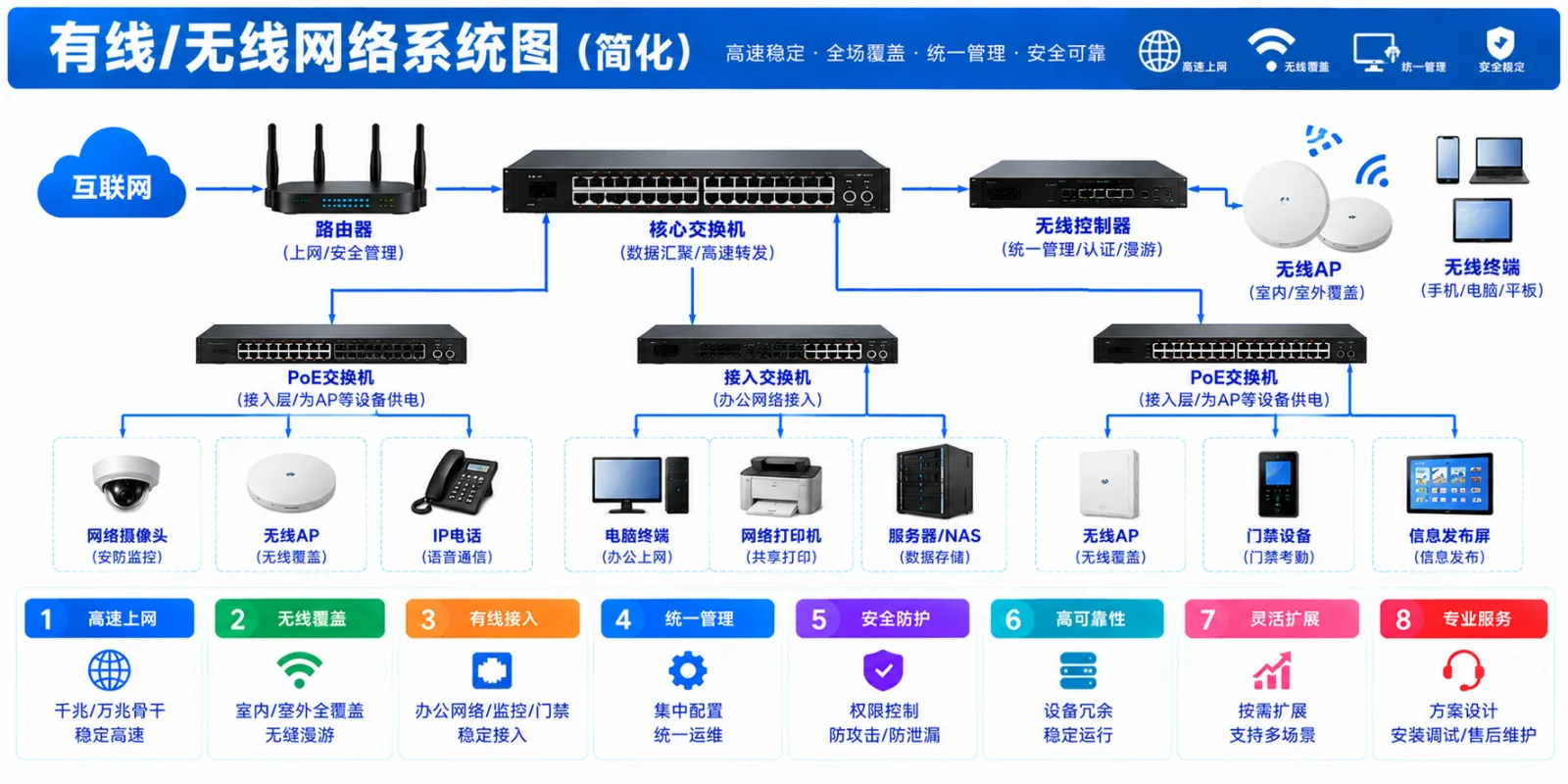 有线/无线网络系统