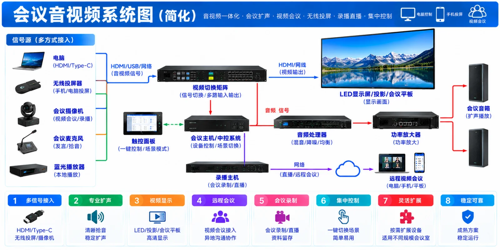 会议音视频系统