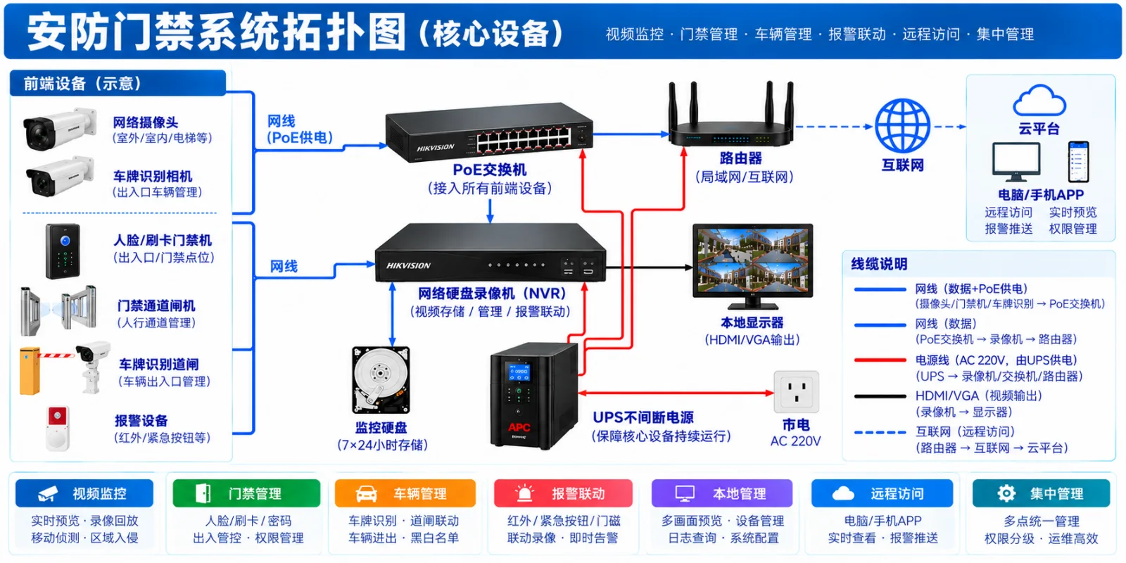 安防门禁系统