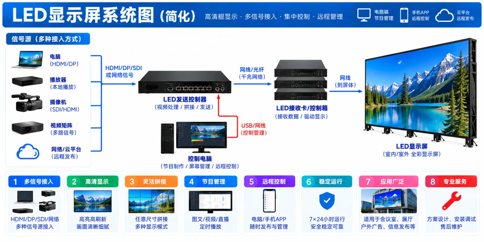 LED显示屏系统